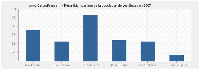 Répartition par âge de la population de Les Sièges en 2007